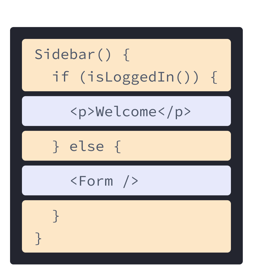 Komponent reactowy zawierający kod HTML i JavaScript z poprzednich przykładów. Funkcja o nazwie Sidebar wywołuje funkcję isLoggedIn, podświetloną na żółto. Wewnątrz funkcji, podświetlony na fioletowo, jest znacznik p z poprzedniego przykładu, oraz znacznik Form, odnoszący się do komponentu przedstawionego na następnym diagramie.